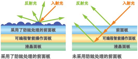 不易折射、清晰可見的畫面顯示