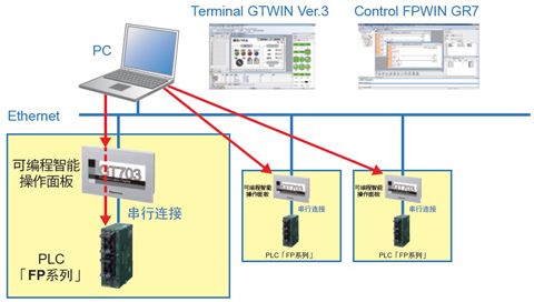 可經(jīng)由Ethernet來編輯多個操作面板?PLC