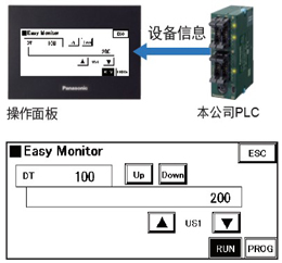 利用設(shè)備監(jiān)控功能，無需PC即可掌握PLC的狀況