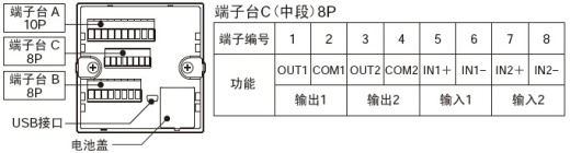 配備I/O，對應(yīng)各種輸入輸出