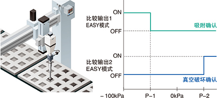 吸附用途中，還可確認(rèn)真空破壞！