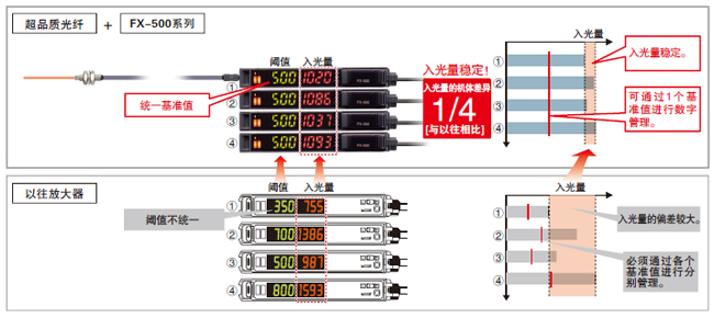 減少光纖傳感器的機(jī)體差　不一樣的穩(wěn)定感！