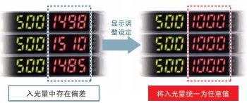 為了容易理解，將入光量調(diào)整設(shè)定，統(tǒng)一表示