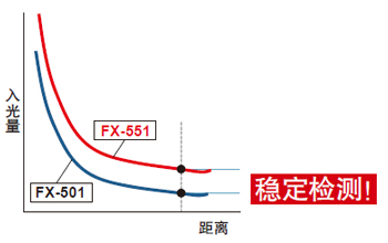 入光量更大，可實現(xiàn)穩(wěn)定檢