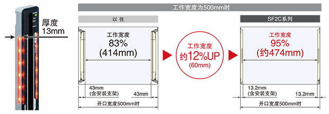 更薄，使用范圍更大