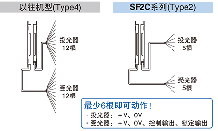 大幅節(jié)省配線工時