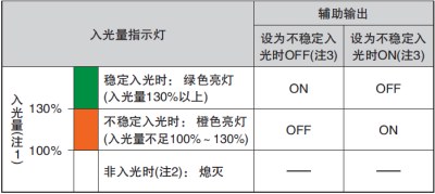 通過(guò)監(jiān)控不穩(wěn)定入光，可利用輸出和指示燈來(lái)實(shí)現(xiàn)預(yù)防、保養(yǎng)