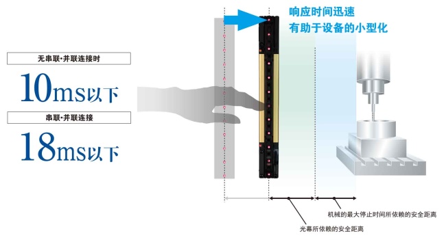 業(yè)界最高等級的應(yīng)答時間