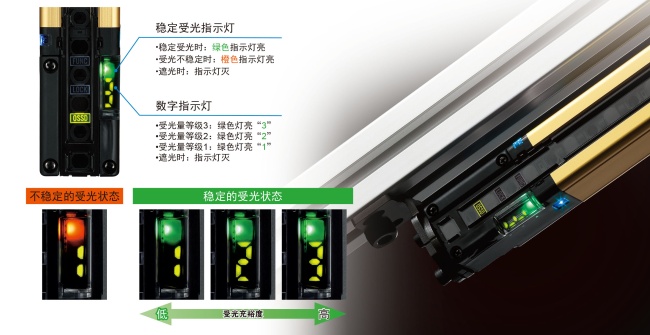 對光軸調(diào)整或防護(hù)維護(hù)同樣有效。利用數(shù)字指示燈的數(shù)值確認(rèn)受光充裕度。